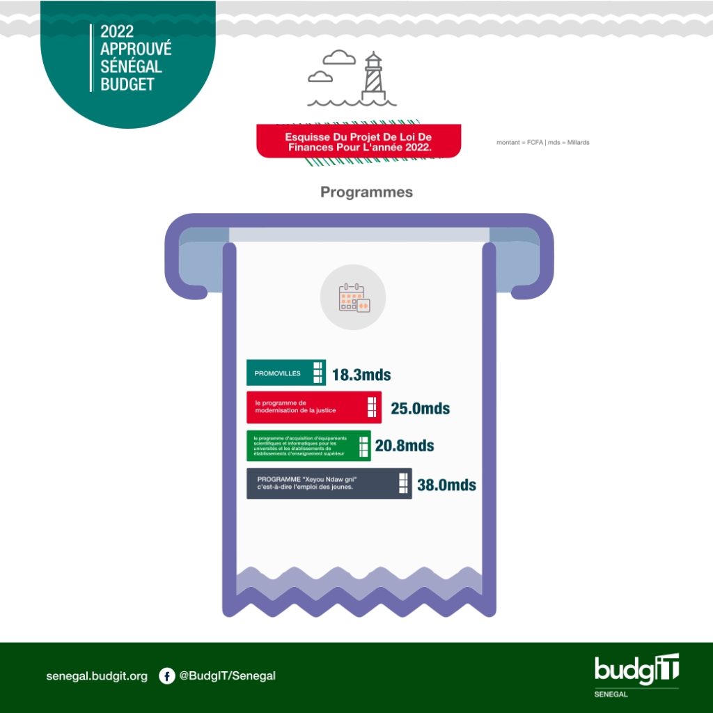 2022 Approuvé Sénégal Budget Esquisse Du Projet De Loi De Finances Pour L'année 2022.